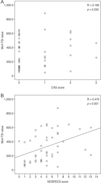 Fig. 1. Comparison of Mc4 thyroid-stimulating immunoglobulin  (TSI) value with disease activity and severity scores