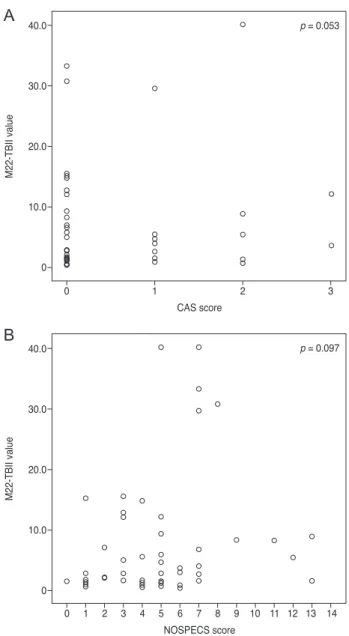 Fig. 2. Comparison of M22 thyrotropin-binding inhibitory im- im-munoglobulin (TBII) value with (A) clinical activity score (CAS)  score and (B) NOSPECS score