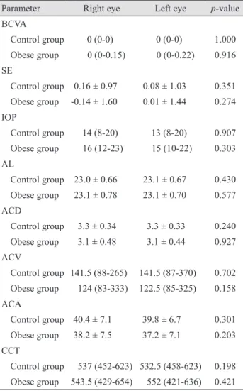 Table 4. Correlation of body mass index with clinical param- param-eters
