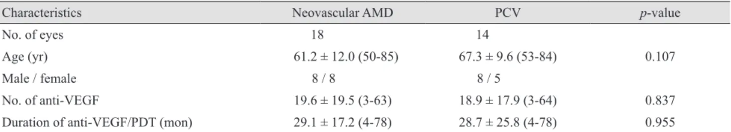 Table 1. Demographics of neovascular AMD and PCV patients