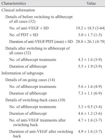 Fig. 1. Changes in mean best-corrected visual acuity (logarithm  of the minimal angle of resolution, logMAR) for all cases  in-cluding on-going and switching-back cases during the entire  fol-low-up period
