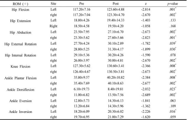 Table 3. Changes in the Range of Motion Following Training