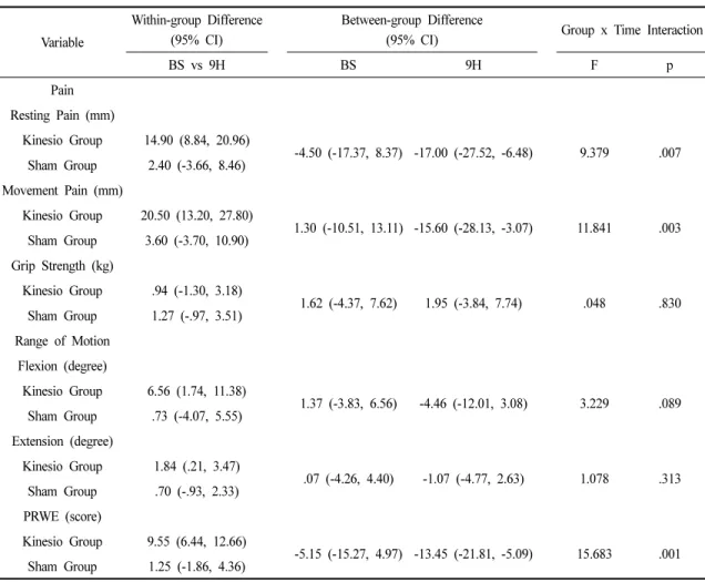 Table 3. Within-group and Between-group Comparisons for Work-related Musculoskeletal Symptoms and Function
