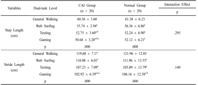 Table 2. Changes in the Spatial Gait Parameter According to the Level of Confusion