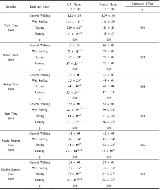 Table 3. Changes in the Temporal Gait Parameter According to the Level of Confusion