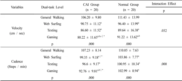 Table 4. Changes in the Spatial-temporal Gait Parameter According to the Level of Confusion