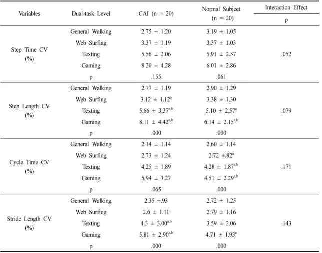 Table 5. Changes in the Gait Variability Parameter According to the Level of Confusion