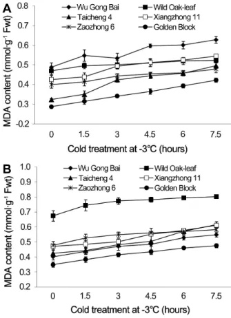 Fig.  3.  Changes  of  POD  activity  in  leaves  (A)  and  fruits  (B)  of  loquat  accessions  during  cold  treatment  at  -3°C