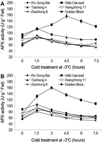 Table  1.  Correlation  coefficients  of  MDA  content  and  enzymatic  activities  between  leaves  and  young  fruits  of  different  loquat  accessions  under  cold  stress.