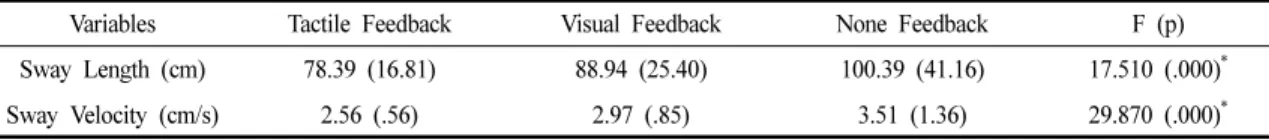 Table 2. Comparison of the Static Balance Ability According to the Various Feedback Training (N = 38)
