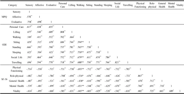 Table 3. Analysis of the Correlation between Pain and Dysfunctional Factors and Health-related Quality of Life