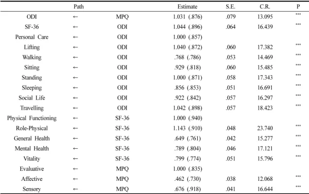 Table 4. Results of the Path Coefficient Evaluation of the Structural Model