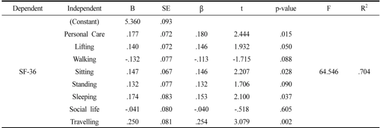 Table 8. Multipleregression Analysis of Functional Disability Factors for Health-related Quality of Life