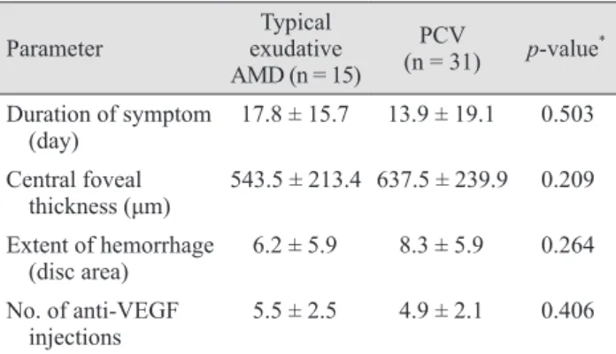 Table 2. Comparisons between parameters of typical exudative  AMD and PCV Parameter  Typical  exudative  AMD (n = 15) (n = 31)PCV  p-value * Duration of symptom  (day) 17.8 ± 15.7 13.9 ± 19.1 0.503 Central foveal  thickness (μm) 543.5 ± 213.4 637.5 ± 239.9