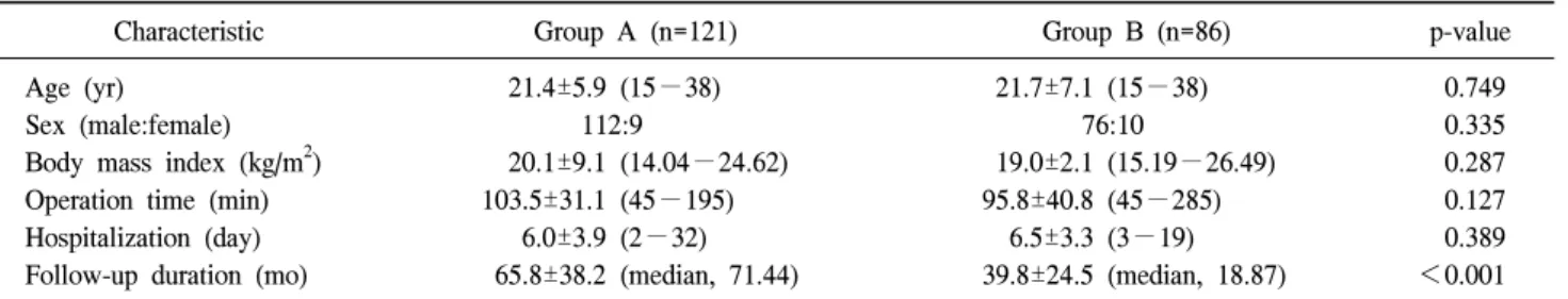 Table 2. Recurrence rate (hazard ratio by Cox regression)