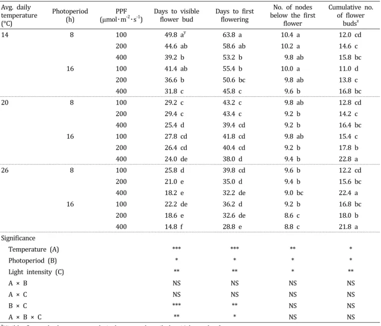 Table  3.  Flowering  characteristics  at  first  flowering  as  influenced  by  temperature,  light  intensity  and  photoperiod  for  3  weeks  in  Eustoma  grandiflorum  ‘El  Paso  Deep  B lue’.