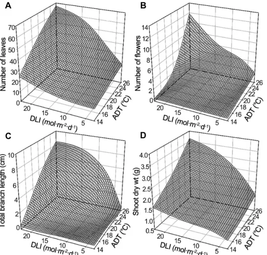 Fig.  1.  Average  daily  temperature  (ADT)  and  daily  light  integral  (DLI)  effects  on  (A)  numbers  of  leaves,  (B)  number  of  flower  buds,  (C)  total  branch  length,  and  (D)  shoot  dry  weight  in  Eustoma  grandiflorum  ‘El  Paso  Deep 