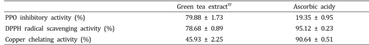 Table  1.  PPO  inhibitory  activity,  DPPH  radical  scavenging  activity,  and  copper  chelating  activity  of  green  tea  extract.