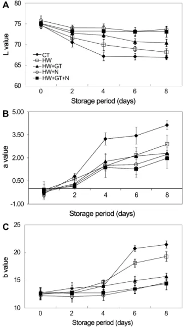 Fig.  2.  Changes  in  the  Hunter  L  (a),  a  (b),  and  b  (c)  value  of  fresh-cut  burdocks  dipped  in  hot  water  and  browning  inhibitors  at  4°C  (CT,  control;  HW,  hot  water  at  55°C;  HW  +  GT,  hot  water  at  55°C  +  0.5%  green  tea
