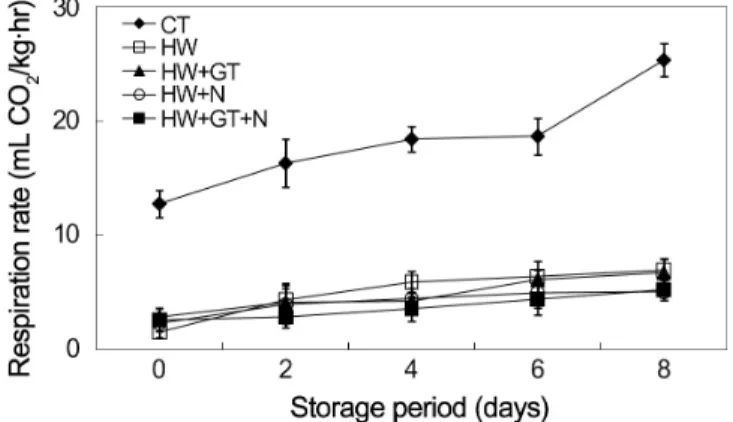 Fig.  4.  Changes  in  the  respiration  rate  of  fresh-cut  burdocks  dipped  in  hot  water  and  browning  inhibitors  at  4°C  (CT,  control;  HW,  hot  water  at  55°C;  HW  +  GT,  hot  water  at  55°C  +  0.5%  green  tea  extract;  HW  +  N,  hot 
