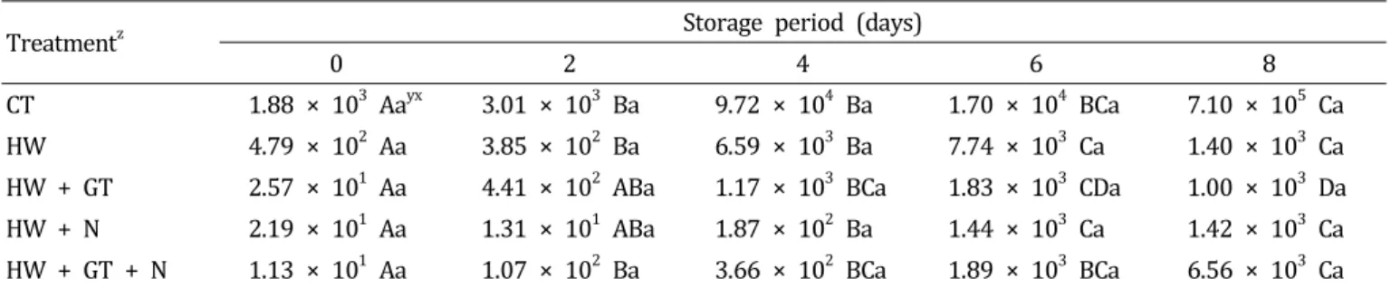 Table  3.  Changes  in  the  coliform  group  counts  of  fresh-cut  burdocks  dipped  in  hot  water  and  browning  inhibitors  at  4°C.