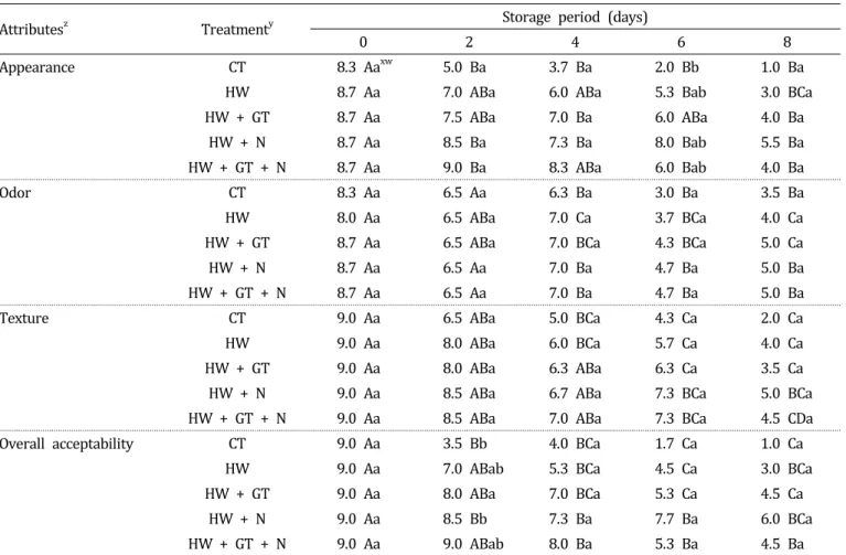 Table  4.  Sensory  evaluation  of  fresh-cut  burdocks  dipped  in  hot  water  and  browning  inhibitors  at  4°C.