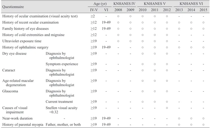 Table 2. List of examination methods and output indexes of prevalence of ophthalmic diseases in KNHANES according to age  group and test period