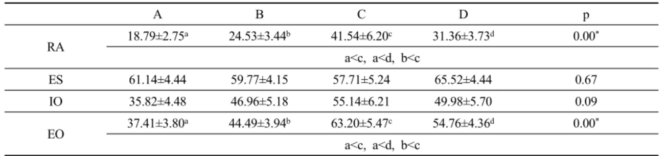 Table  1.  EMG  activities(%MVIC)  for  each  muscle  during  bridge  exercise(RA;  rectus  abdominis,  ES;  erector  spinae, IO;  internal  oblique,  EO;  external  oblique  muscles)