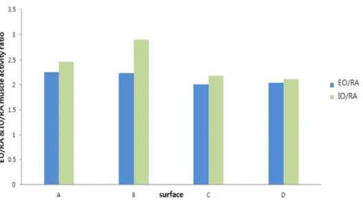 Fig.  1.  External  oblique/rectus  abdominis  ratio  (EO/RA)  and  Internal  oblique/rectus  abdominis  ratio  (IO/RA)