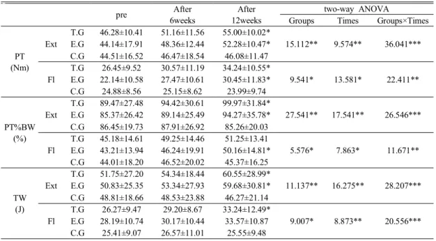 Table  3.  The  change  of  isokinetic  muscle  strength  of  right  knee  in  groups 