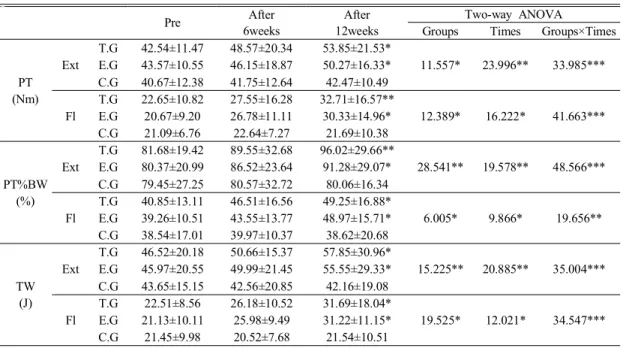 Table  4.  The  change  of  isokinetic  muscle  strength  of  left  knee  in  groups