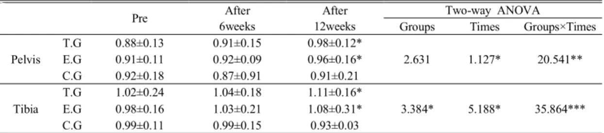 Table  5.  The  change  of  bone  mineral  density  in  groups (g/cm 3