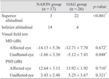 Table 3 highlights the RNFL thickness in the affected  eye. The results showed that only the inferior RNFL  thick-ness was significantly different between the two groups  (NAION group 109.4 ± 46.9 μm vs