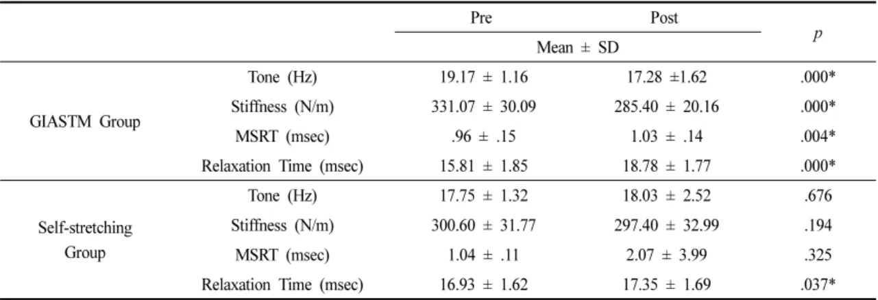 Table 2. Comparison of Muscular Characteristics between the Two Groups before and after Intervention