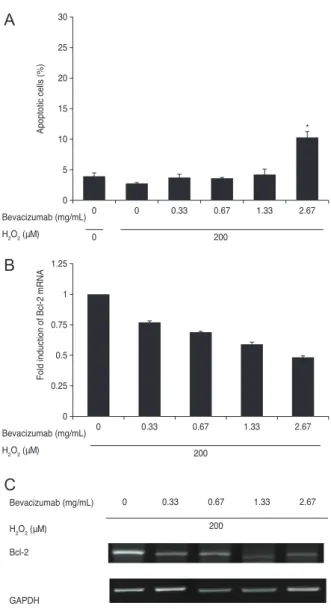 Fig. 3. Influence of bevacizumab on apoptosis of retinal pigment  epithelial (RPE) cells and B-cell leukemia/lymphoma  (Bcl)-2 mRNA expression under low oxidative stress (100 µM H 2 O 2 )