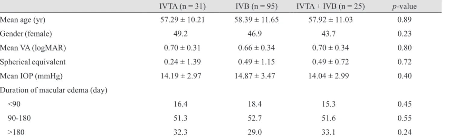 Table 2. Baseline characteristics of the treatment groups