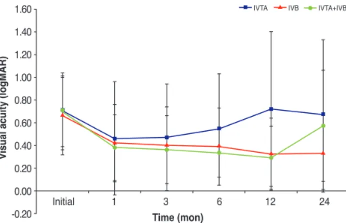 Fig. 3. Patient distribution in the intravitreal triamcinolone in- in-jection group with respect to change in visual acuity (VA)  differ-ences as  measured using a Snellen chart at each follow-up (FU)  interval