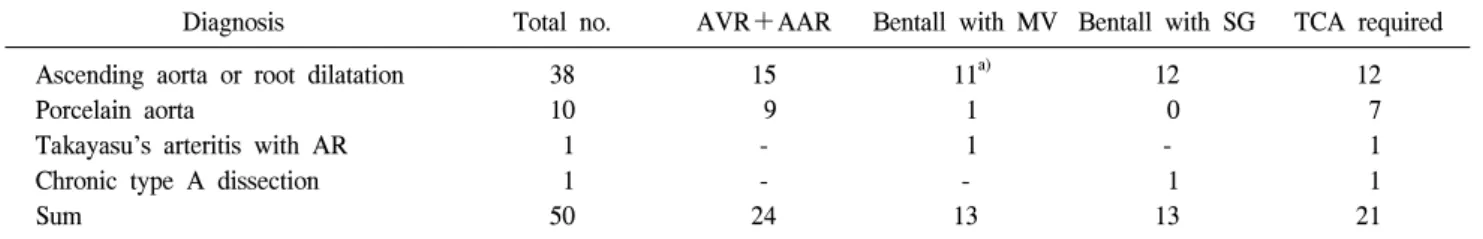Table 1. Indications for complex AVR