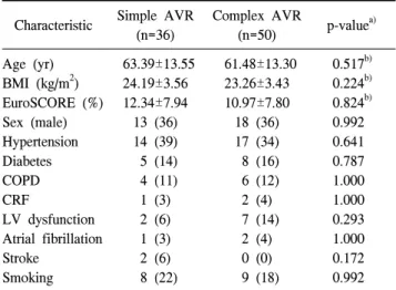 Table 2. Patients’ preoperative characteristics Characteristic Simple  AVR 