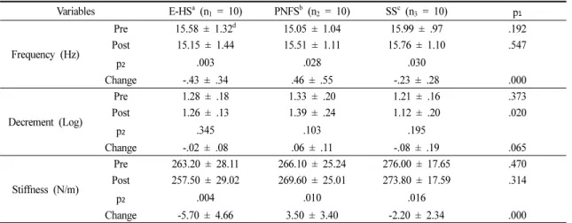 Table 2. Comparisons of E-HS, PNFS, and SS on Muscle Tone of Hamstring Muscle