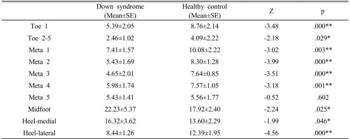 Table  2.  The  comparison  of  gait  parameter  between  adults  with  Down  syndrome  and  healthy  subjects