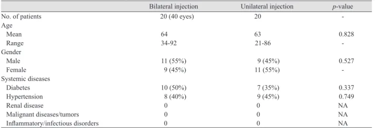 Table 2. Mean serum concentration of VEGF and therapeutic outcome after bilateral intravitreal injection of bevacizumab Bilateral injection