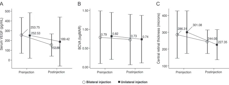 Fig. 1. Mean serum concentration of vascular endothelial growth factor (VEGF), best-corrected visual acuity (BCVA), and central retinal  thickness before and 1 month after intravitreal injection of bevacizumab for wet age-related macular degeneration