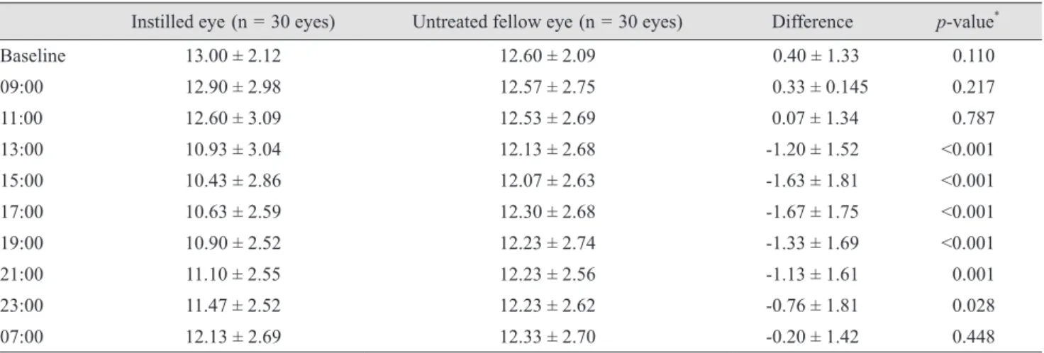 Table 3. Diurnal intraocular pressure (mmHg) after instillation of one drop of the fixed combination of bimatoprost/timolol and  differences in intraocular pressure between instilled and untreated eyes of normal subjects