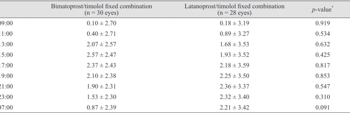 Table 5. Intraocular pressure (mmHg) reduction from baseline Bimatoprost/timolol fixed combination 