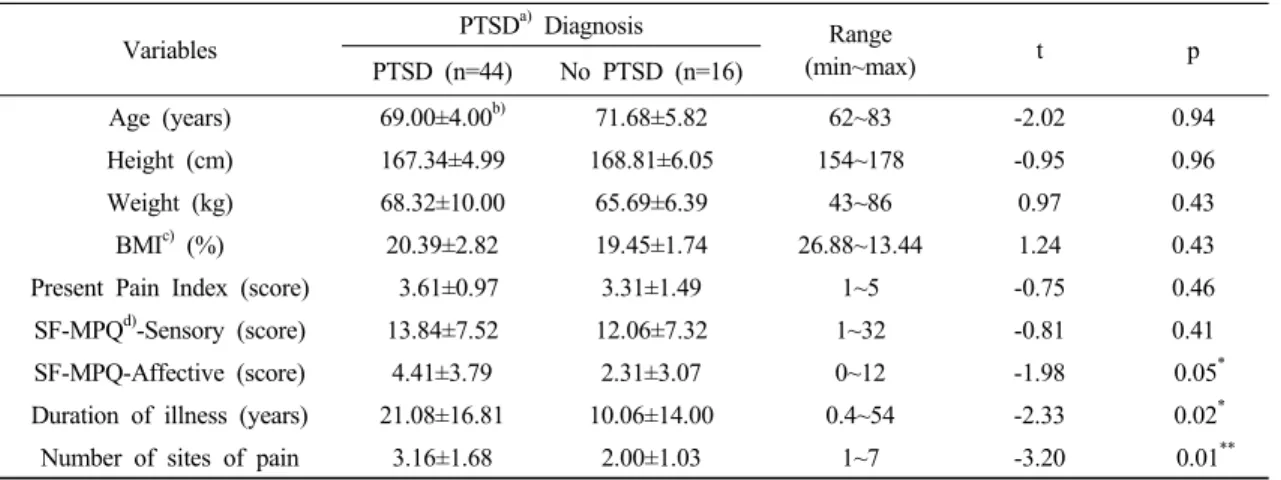 Table  1.  General  characteristics  of  veterans  subjects  with  and  without  PTSD  diagnosis