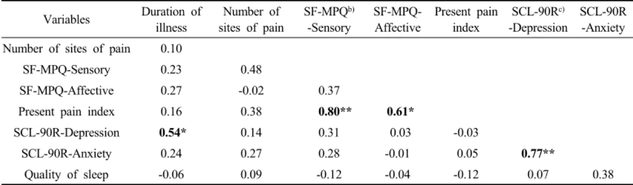 Table  3.  Correlation  coefficients  between  pain  and  psychosocial  variables  without  PTSD a) diagnosis              (N=16) Variables Duration  of  illness Number  of  sites  of  pain SF-MPQ b)-Sensory SF-MPQ-Affective Present  pain index SCL-90R c) 