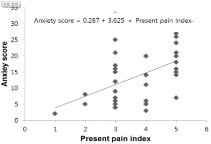 Fig.  1.  Scatter-plot  showing  the  bivariate  correlation  between  level  of  present  pain  and  anxiety  score