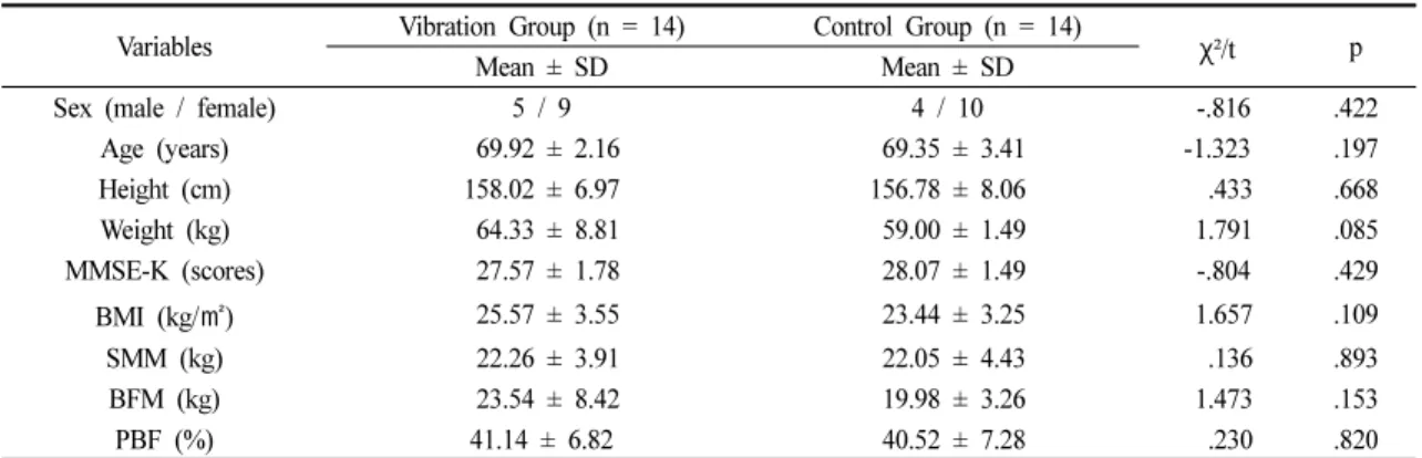 Table 1. General Characteristics of All Subjects                                                               (N = 28)