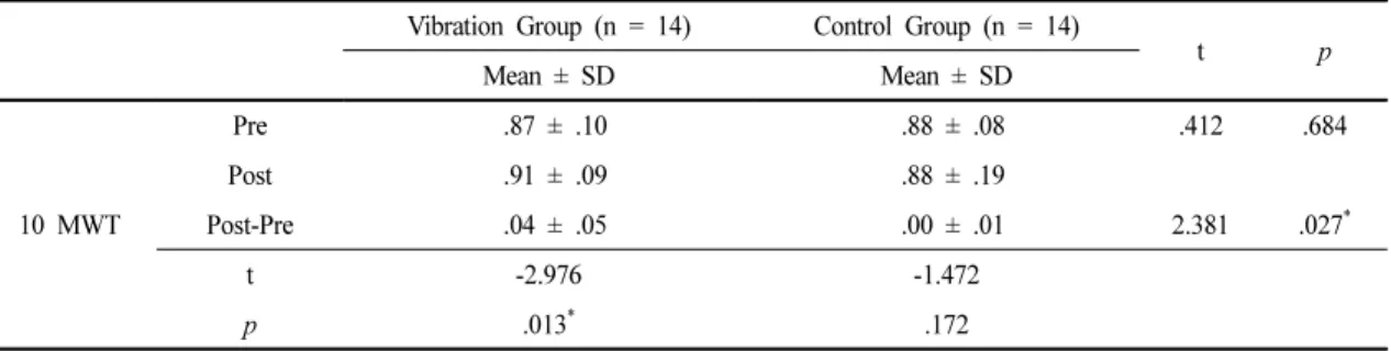Table 3. Comparison of the 10 MWT Values